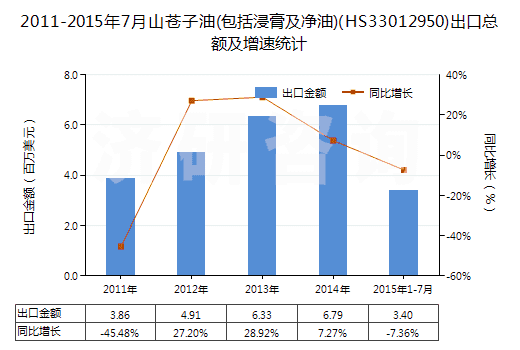 2011-2015年7月山蒼子油(包括浸膏及凈油)(HS33012950)出口總額及增速統(tǒng)計(jì) 2011-2015年7月山蒼子油(包括浸膏及凈油)(HS33012950)出口總額及增速統(tǒng)計(jì)
